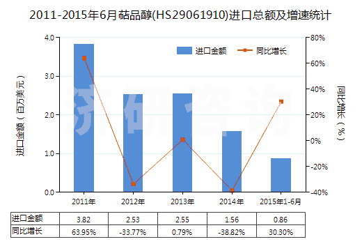 2011-2015年6月萜品醇(HS29061910)進口總額及增速統(tǒng)計